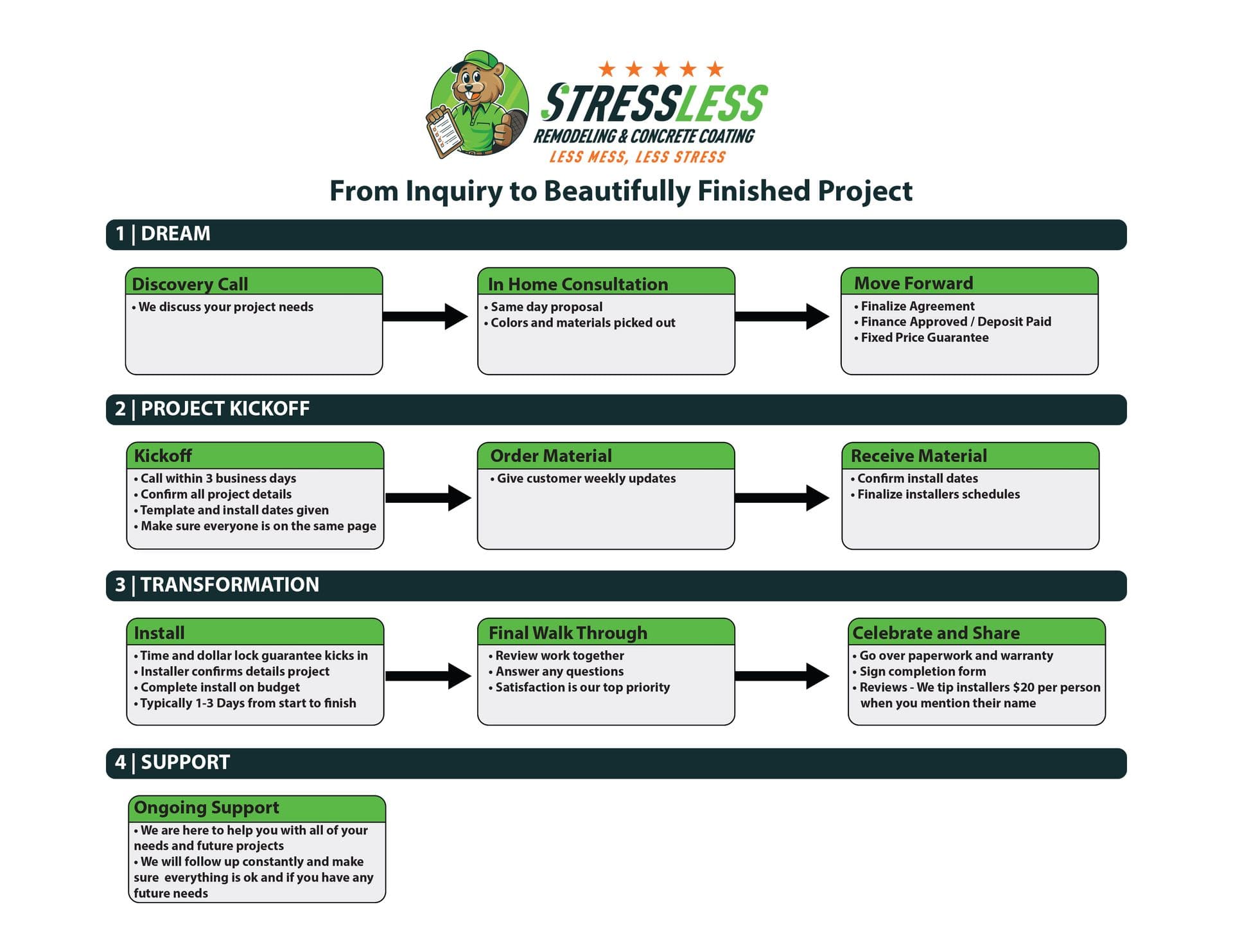 Stressless Remodeling Proven Process